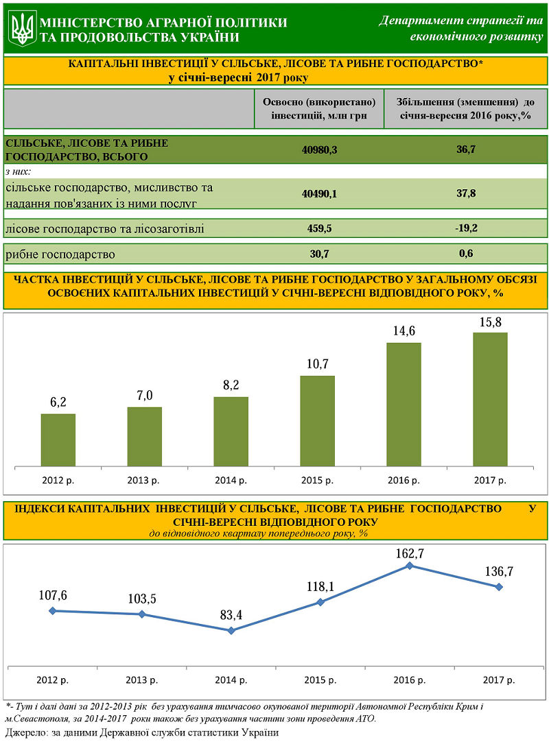 Капітальні інвестиції в сільське господарство зросли на 37,8% з початку року